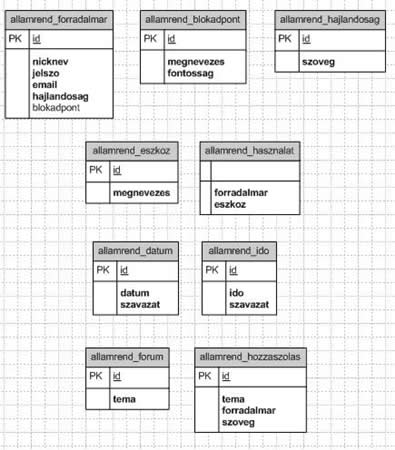 Az �llamrend Megd�nt�se Projekt tervezett t�blaszerkezete.