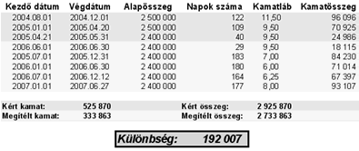Kamatveszteségem