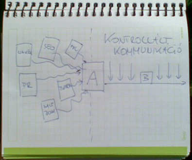 Csepregi Balázs ábrája a SEO vs. e-mail marketing vitához