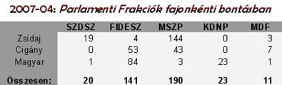 Képviselők fajonként