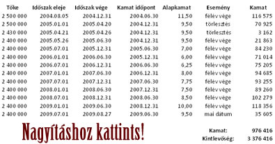 SoDI kintlevőségei
